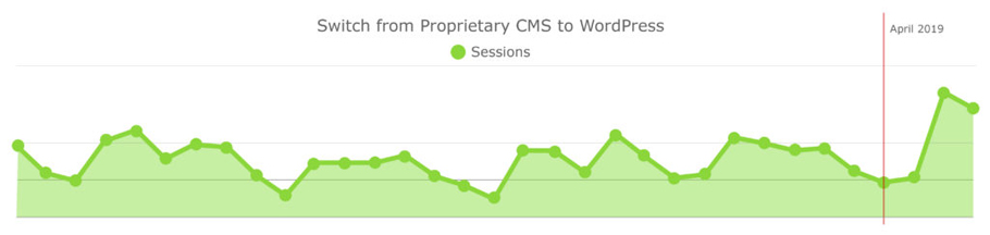 Switch from Proprietary CMS to WordPress