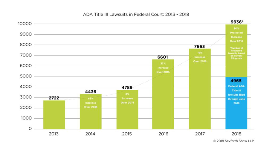 Chart of ADA Title III Lawsuits in Federal Court: 2013 - 2018