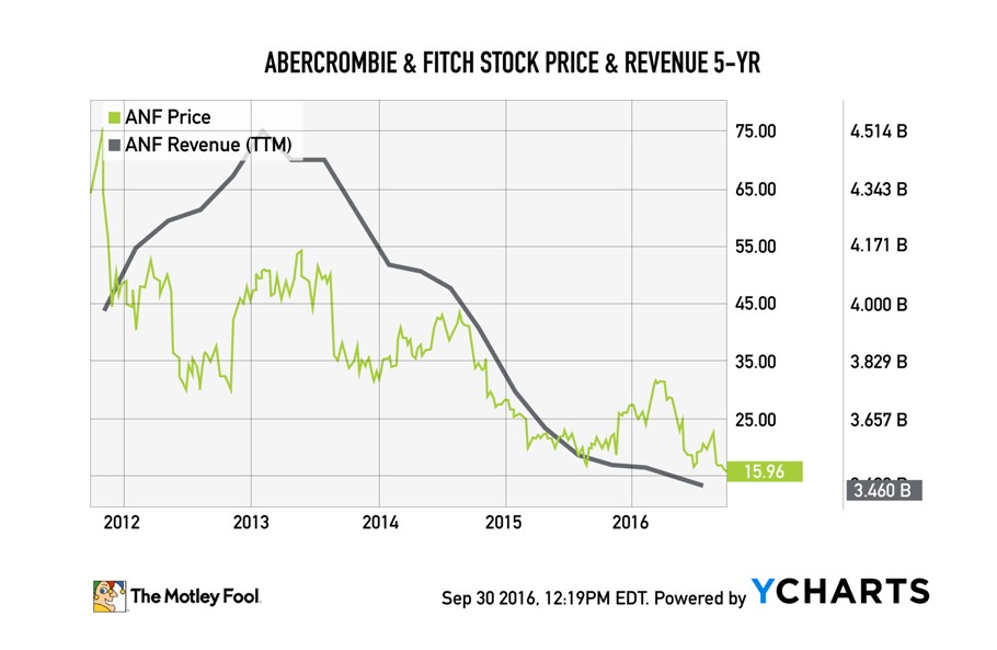 Abercrombie & Fitch Stock Price & Revenues 5-YR Chart