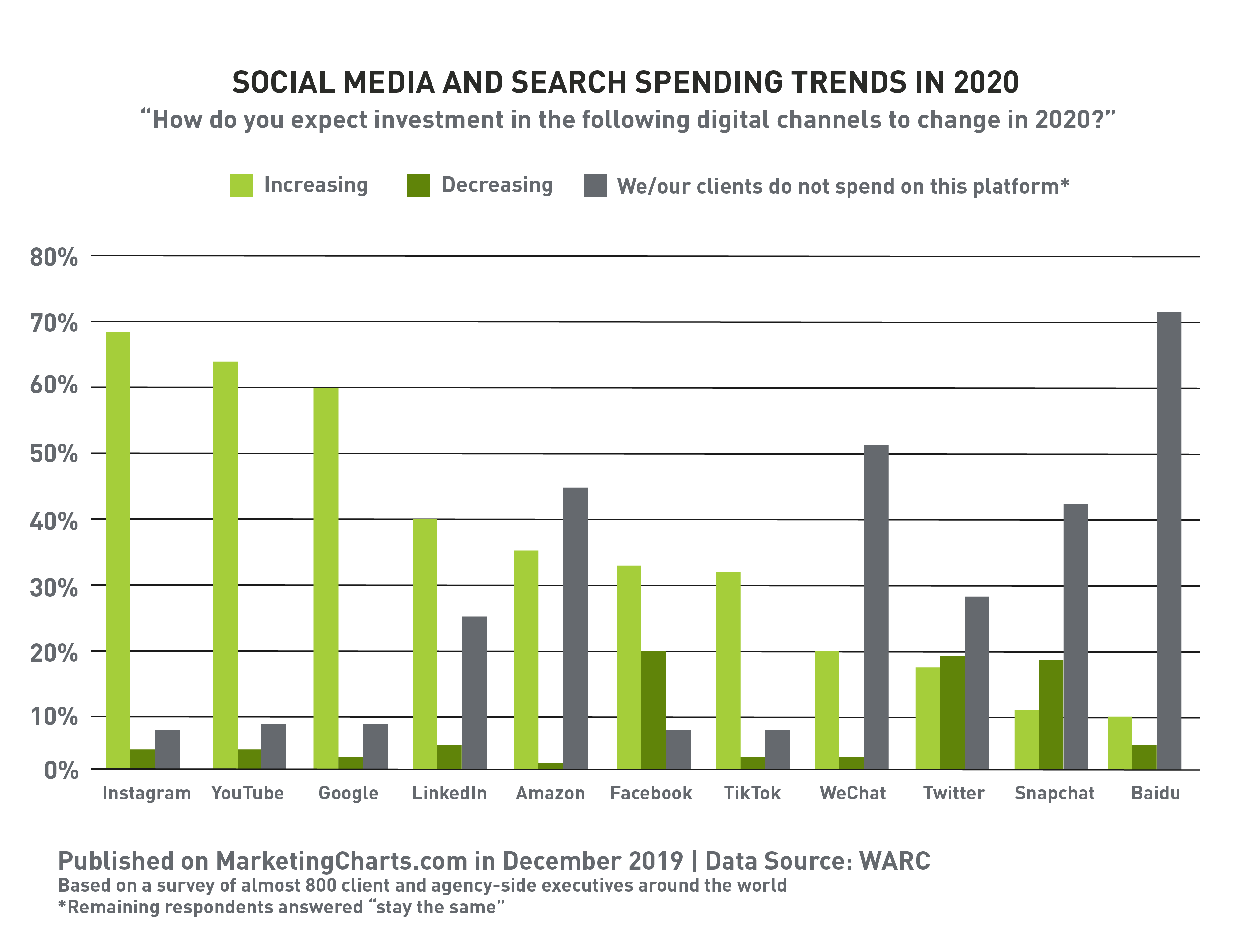 Social Media and Search Spending Trends in 2020