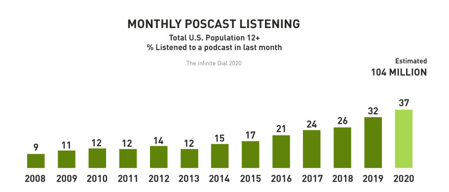 Monthly Podcast Listening Chart