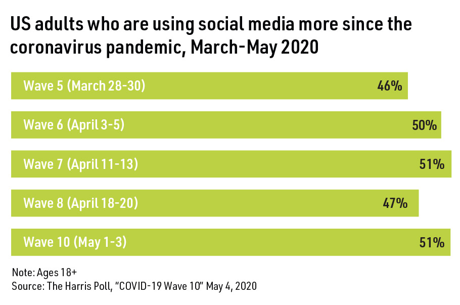 US adults who are using social media more since the coronavirus pandemic (graph by date)