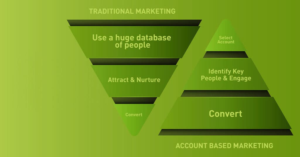 Two marketing pyramids illustrating ABM best practices