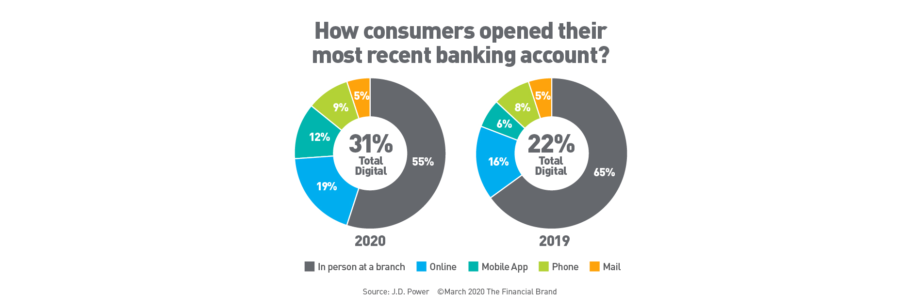 How Consumers Opened Their Most Recent Banking Account
