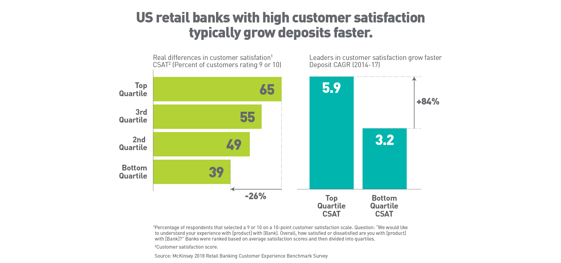 US retail banks with high customer satisfaction typically grow deposits faster