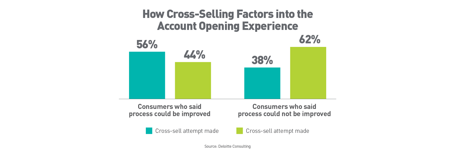 How Cross-Selling Factors into the Account Opening Experience