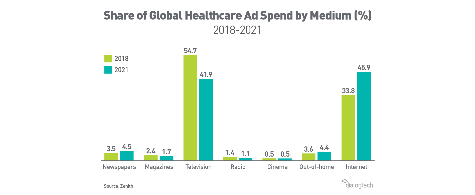 Share of Global Healthcare Spend by Medium (%)