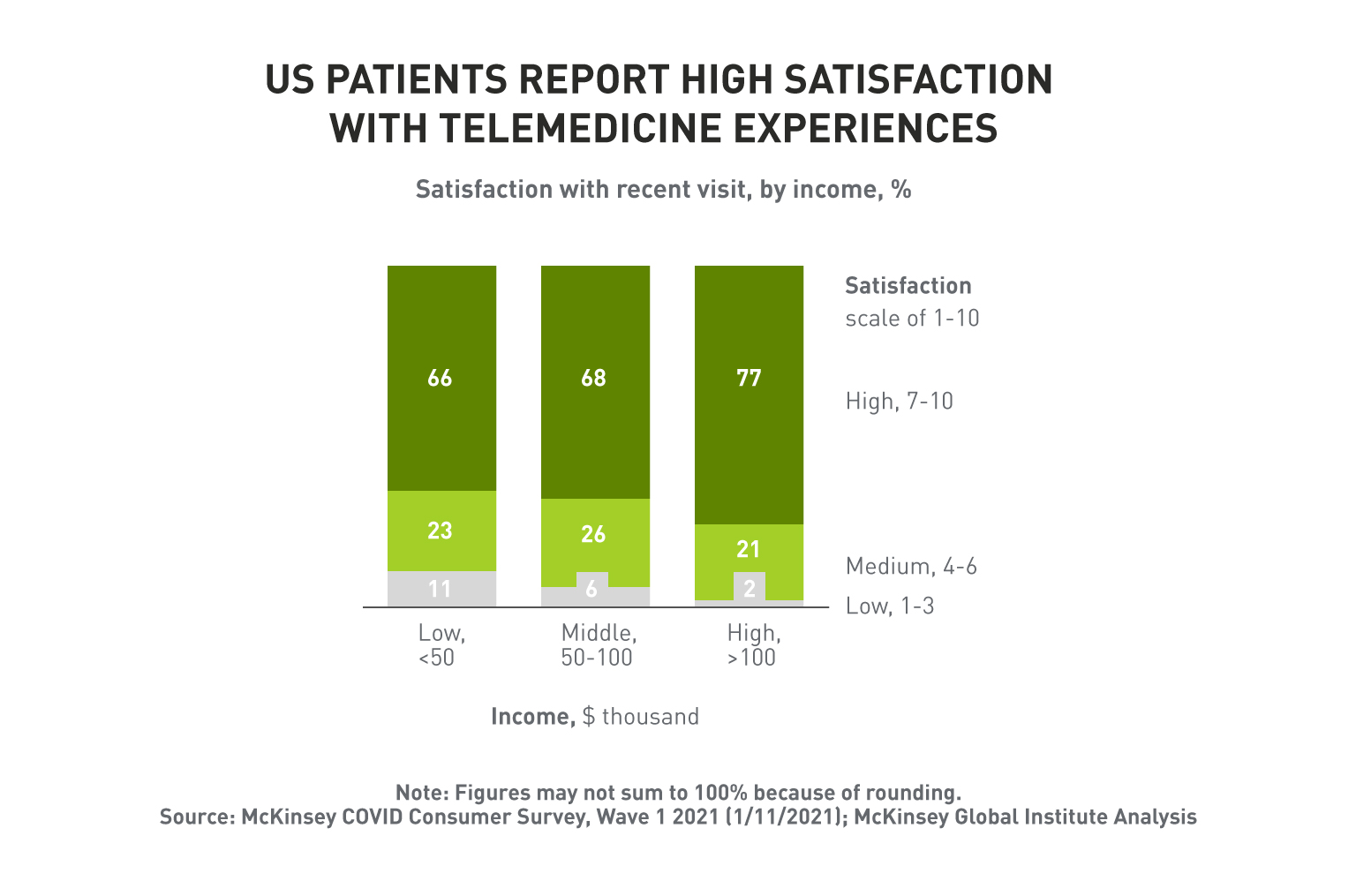 US PATIENTS REPORT HIGH LEVEL OF SATISFACTION WITH TELEMEDICINE APPOINTMENTS
