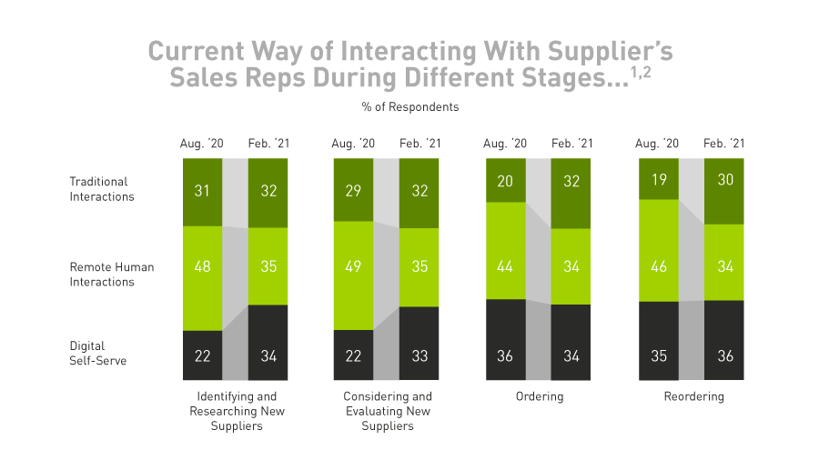 Current Ways of Interacting With Suppliers' Sales Reps During Different Stages