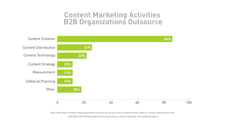 Content Marketing Activities B2B Organizations Outsource