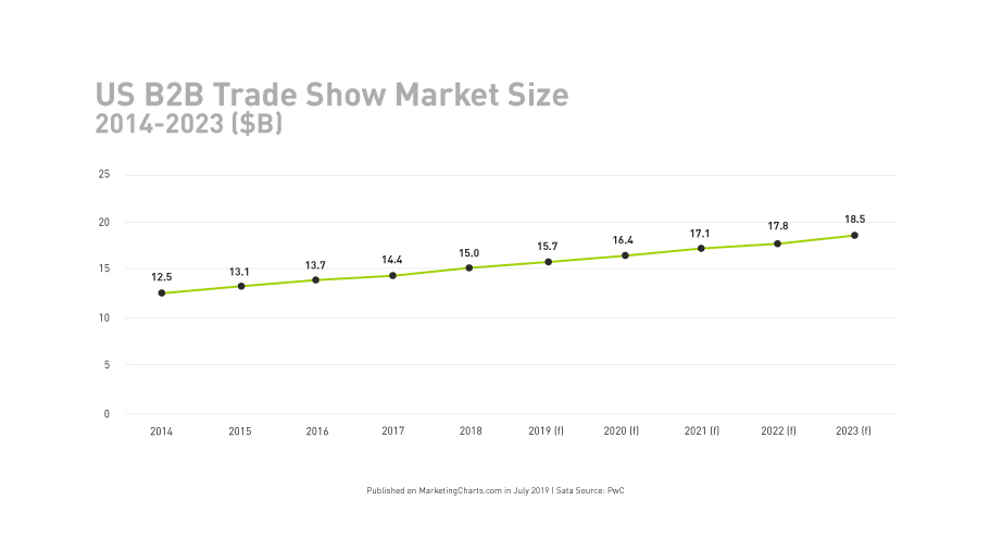 US B2B Trade Show Market Size 2014- 2023