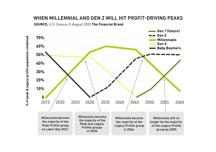 When Millennials and Gen Z will hit profit-driving peaks