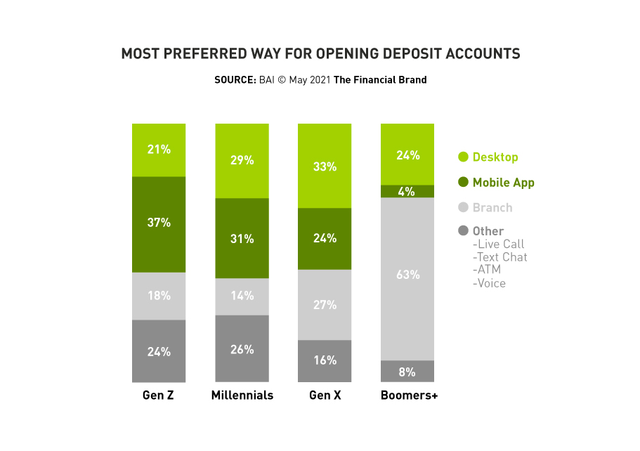 Most preferred way for opening deposit accounts