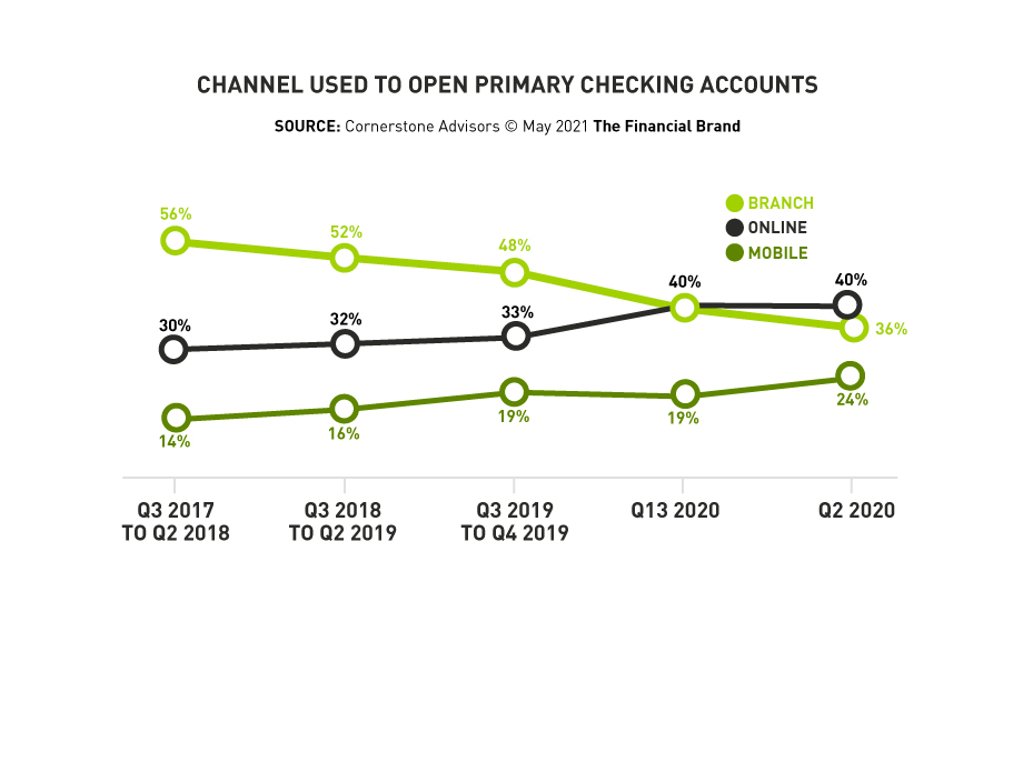 Channel Used to Open Primary Bank Account