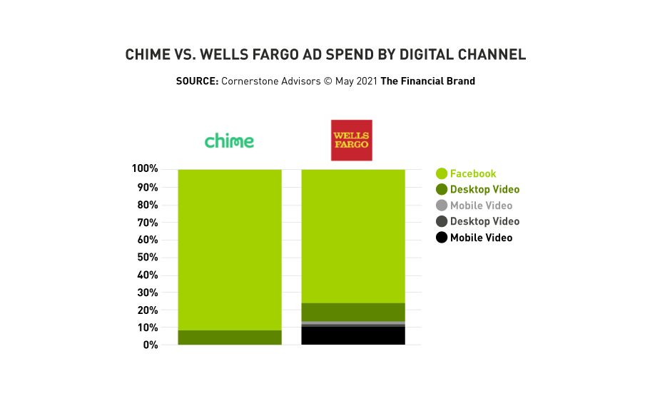 Chime vs. WellsFargo ad spend by digital channel