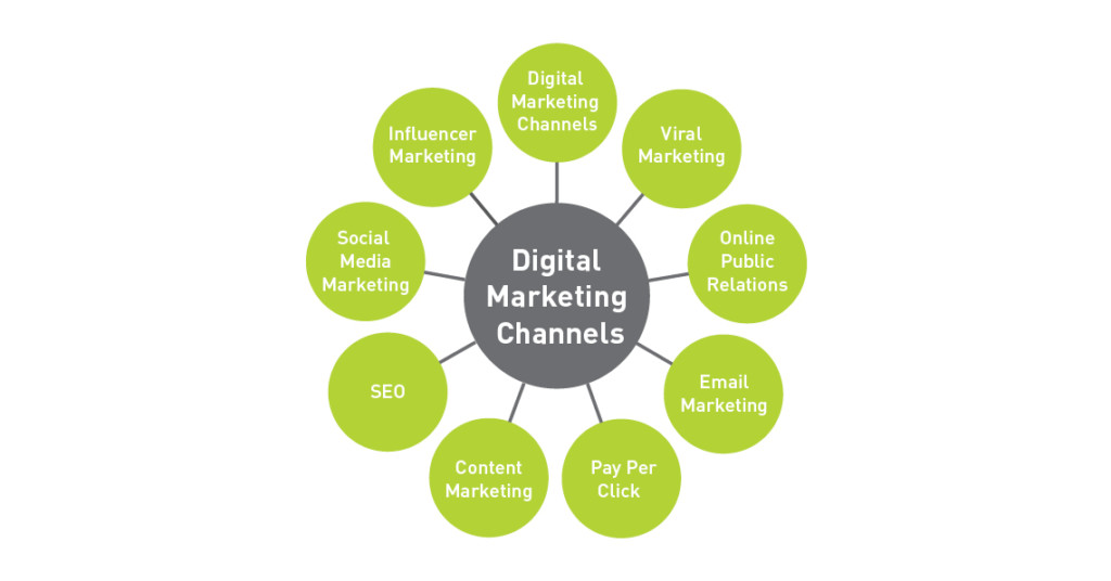 Digital Marketng Channels 