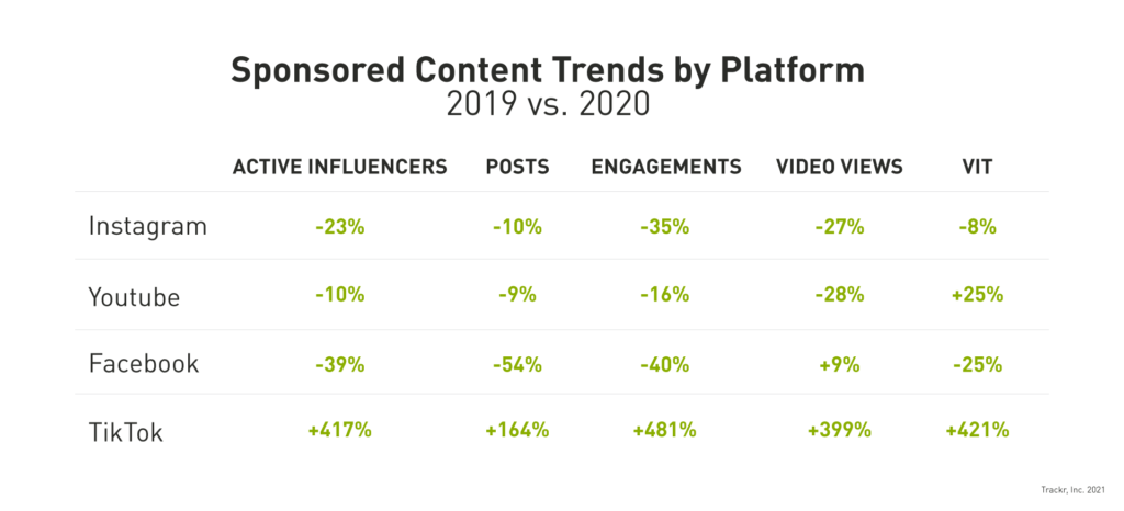 Sponsored Content Trends by Platform 2019 vs 2020