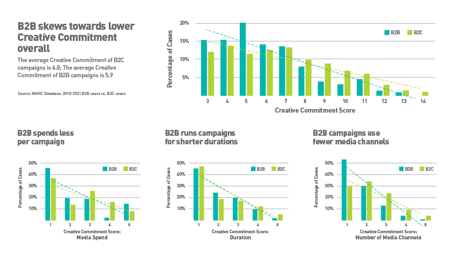 B2B skews towards lower creative commitment overall 