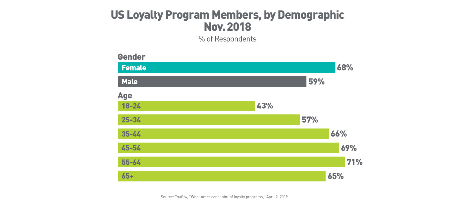 US Loyalty Program Members, by Demographic, Nov 2018