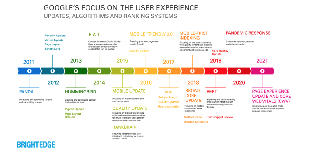 Google's Focus on User Experience Chart - Brightedge