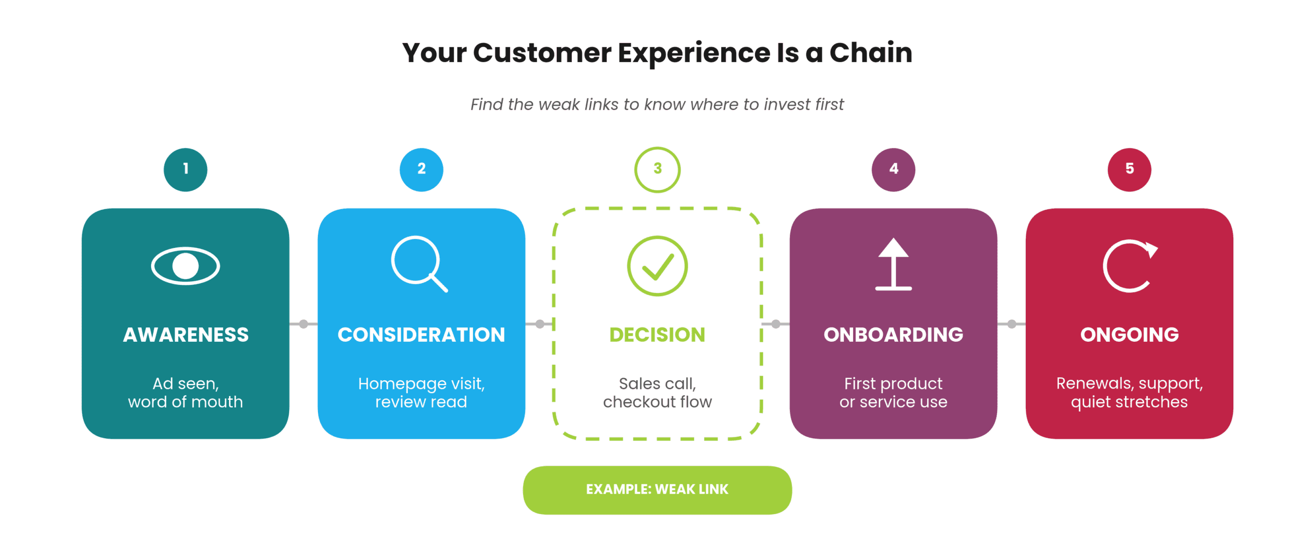 Customer experience chain diagram with five stages and one stage marked as an example weak link.