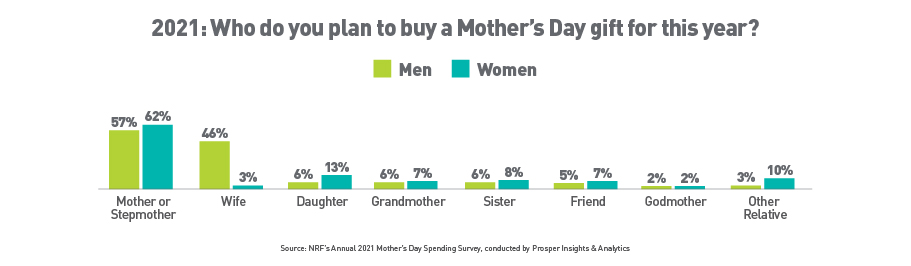 NRF - Who do you plan to buy a Mother's Day gift for this year?