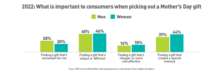 NRF - What is important to consumers when picking out a Mother's Day gift?