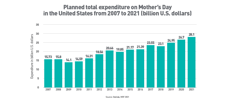 Planned total expenditure on Mother's Day in the United States from 2007 to 2021 (billion U.S. dollars)