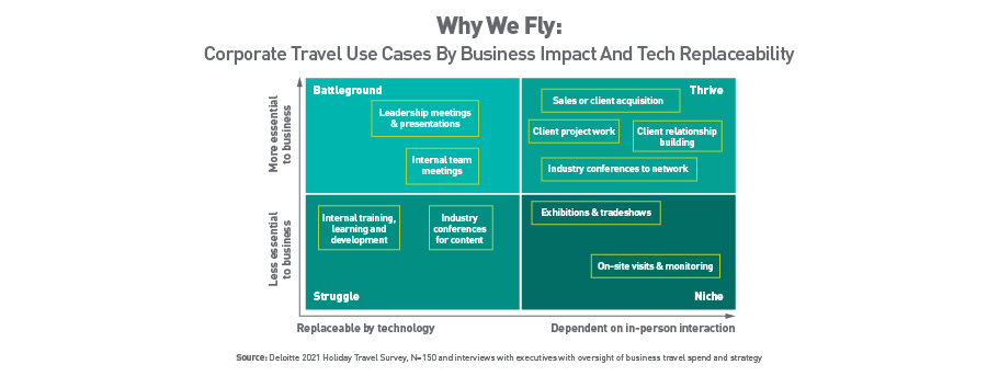 Why We Fly Matrix - Corporate Travel Use Cases by Business Impact and Technology Replaceability - Deloitte 2021 Holiday Travel Survey