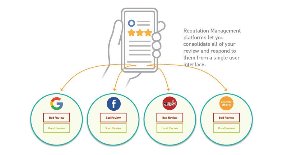 Reputation management platforms let you consolidate all of your reviews and respond to them from a single user interface. 