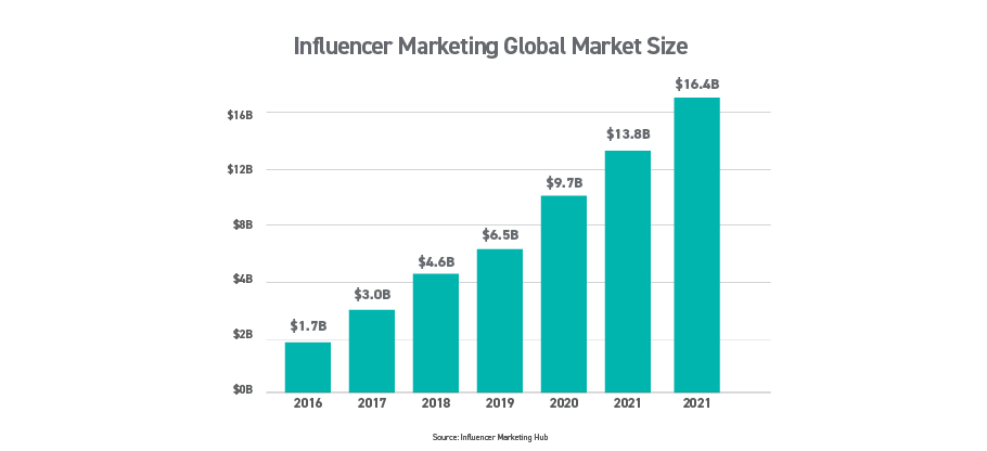 Influencer Marketing Global Marketing Size