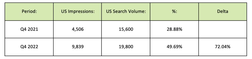 Impressions as a percentage of search volume