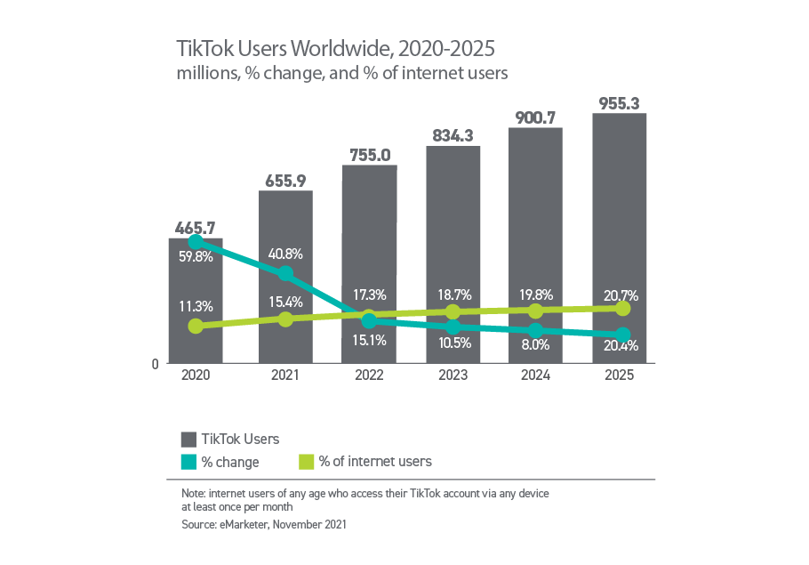 TikTok users Worldwide 2020-2025 chart from eMarketer
