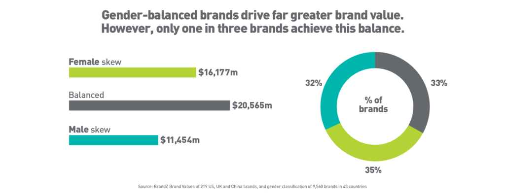 BrandZ - Gender-balanced brands drive greater brand value