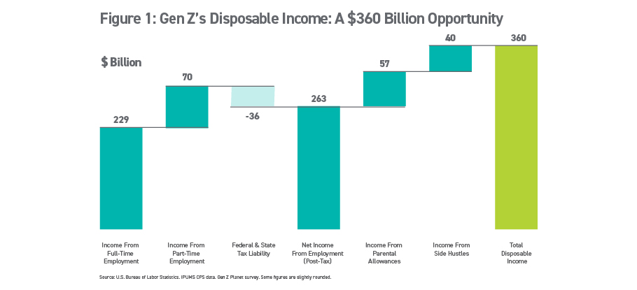 GEN_Z_Disposable_Income