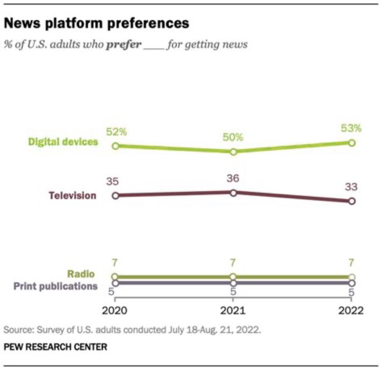 Pew-Research-Where-US-Adults-prefer-to-get-their-news