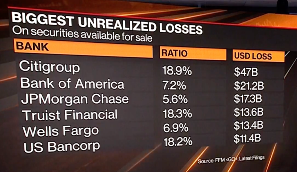 Unrealized Loss Ratio Chart from Bllomberg
