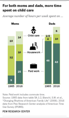 Pew Research - For both moms and dads, more time spent on child care