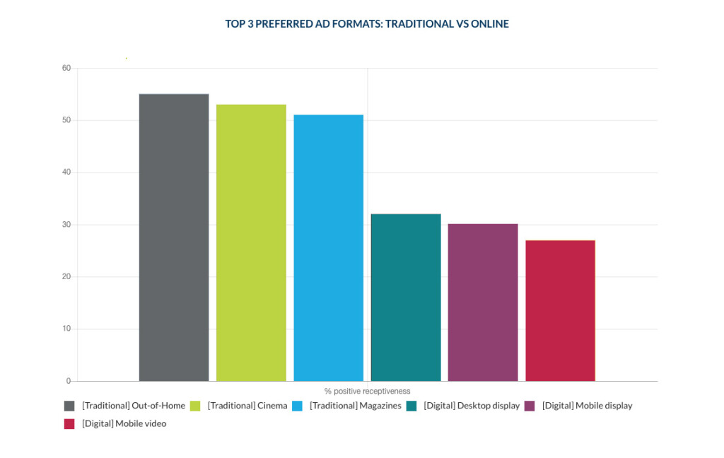 TOP 3 PREFERRED AD FORMATS: TRADITIONAL VS ONLINE - GenZ