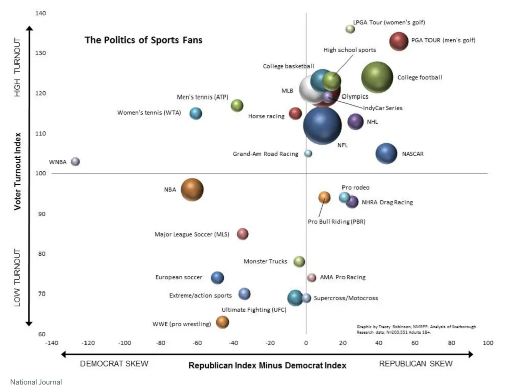 Politics of Sports fans by sport graph