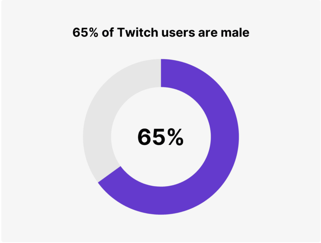 65% of Twitch user are male
