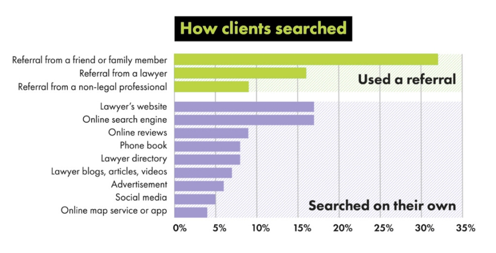 How clients search (for lawyers) Clio research study, 2024