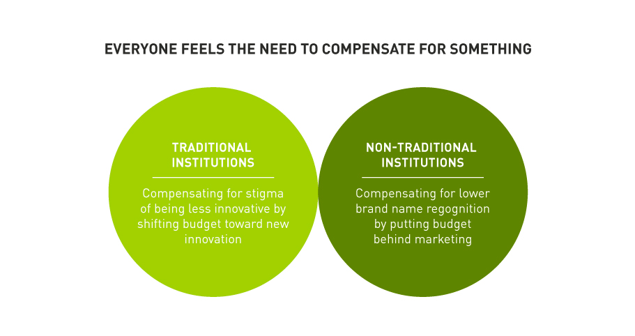 Two circles about what financial institution brands feel the need to compensate for, important insight into financial services branding