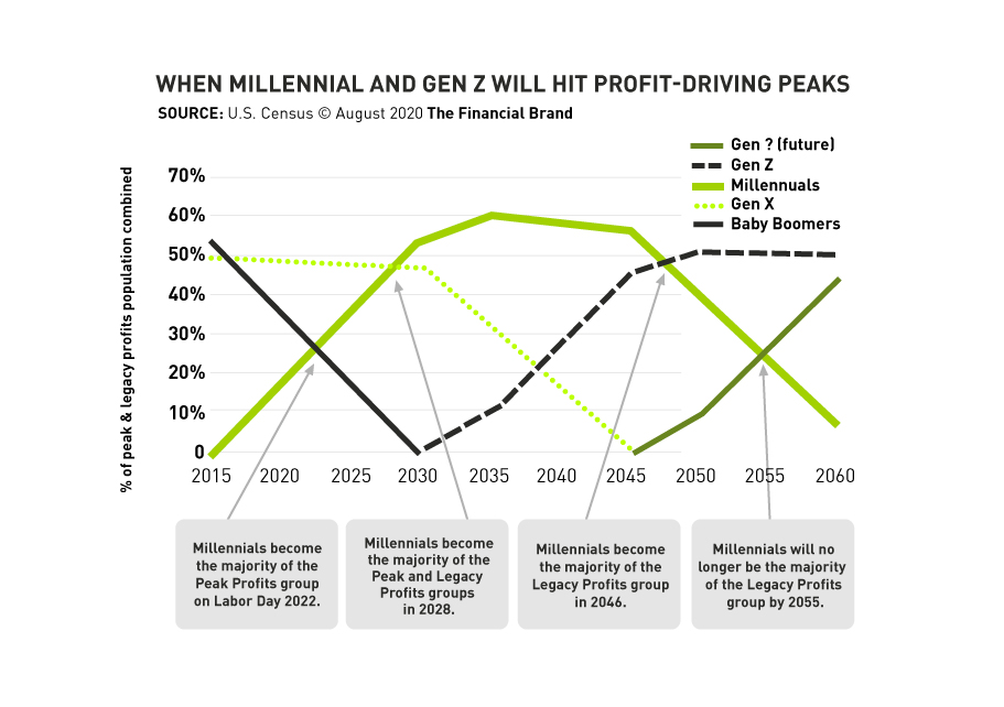 Line graph showing when Millennials and Gen Z will hit profit-driving peaks, important data for financial services branding