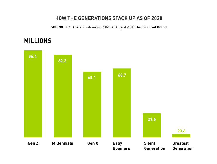 Bar graph showing how the generations stack up as of 2020