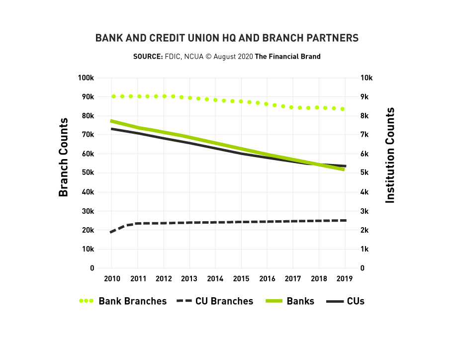 Line graph showing decline of bank and credit union headquarters and branch partners, important data when looking a financial services branding