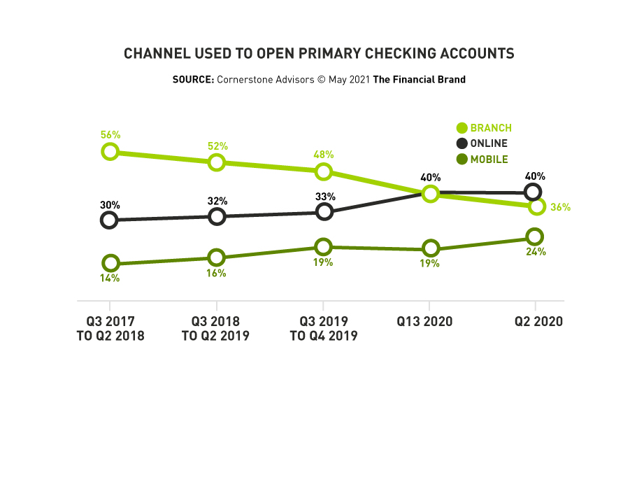 Line graph showing channel used to open primary bank account which is valuable data when planning financial service branding strategy