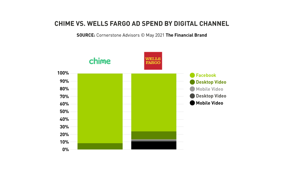 Bar graph showing Chime vs. Wells Fargo ad spend by digital channel