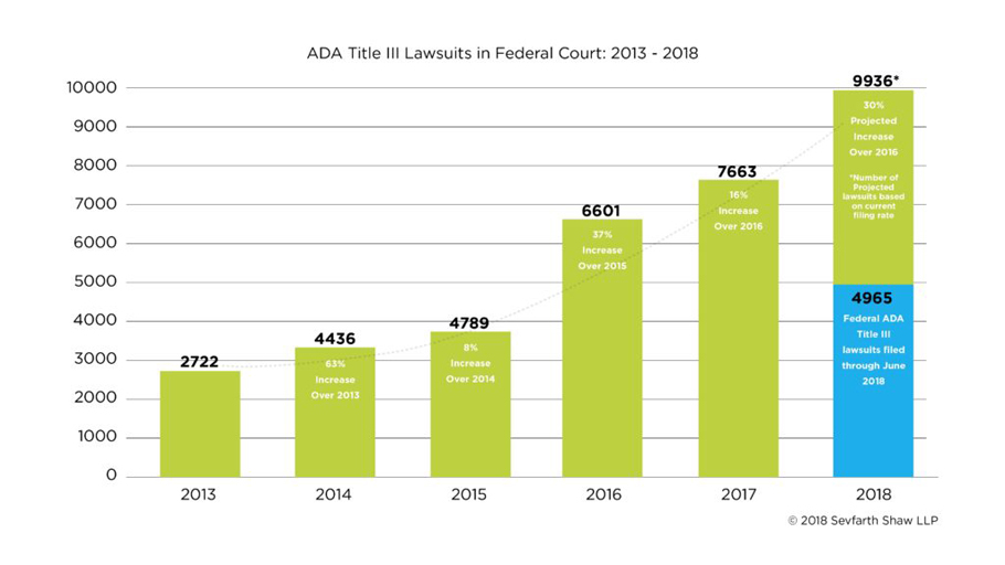 Bar graph showing ADA Title III Lawsuits in Federal Court: 2013-2018