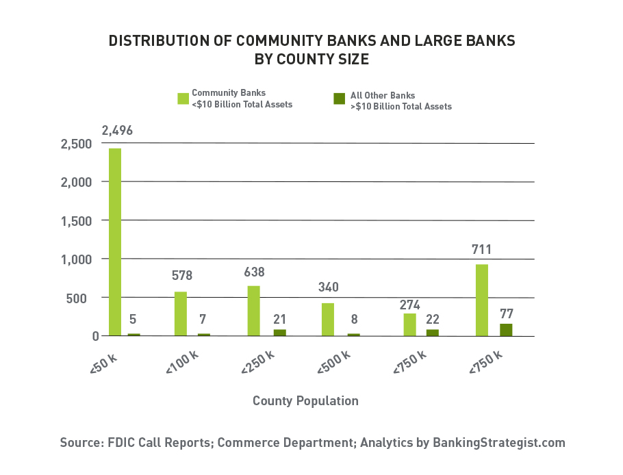 Bar graph showing distribution of community  banks and large banks by county size